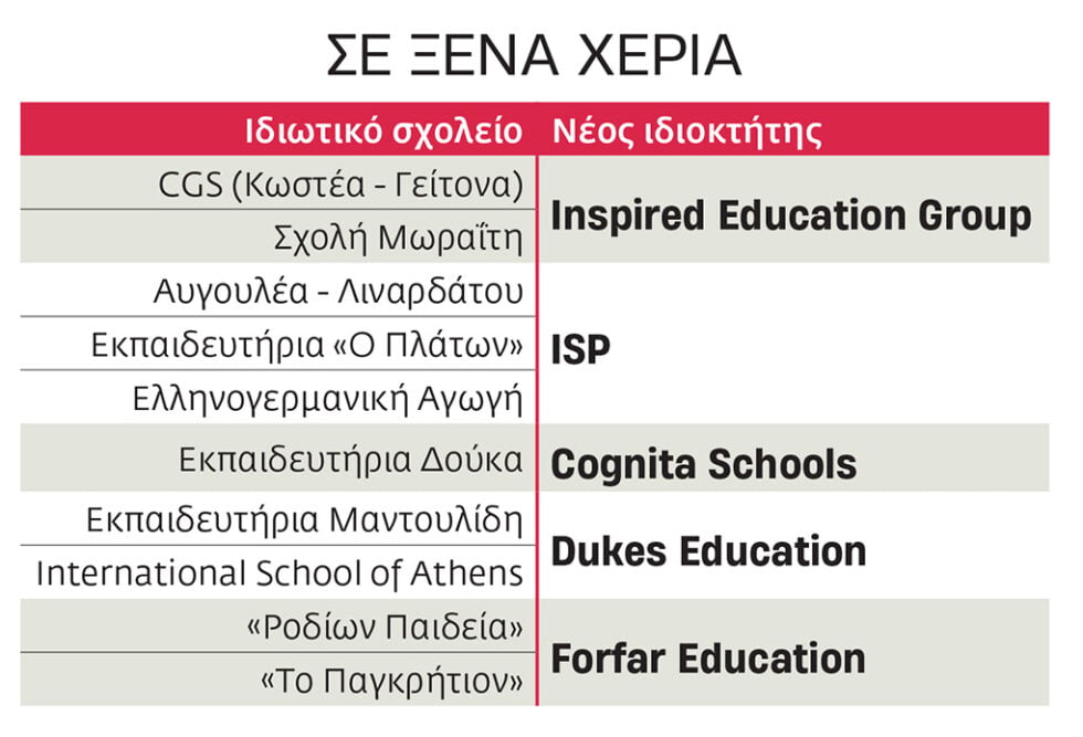 Ποια ιστορικά ιδιωτικά σχολεία της χώρας περνάνε στον έλεγχο πολυεθνικών funds