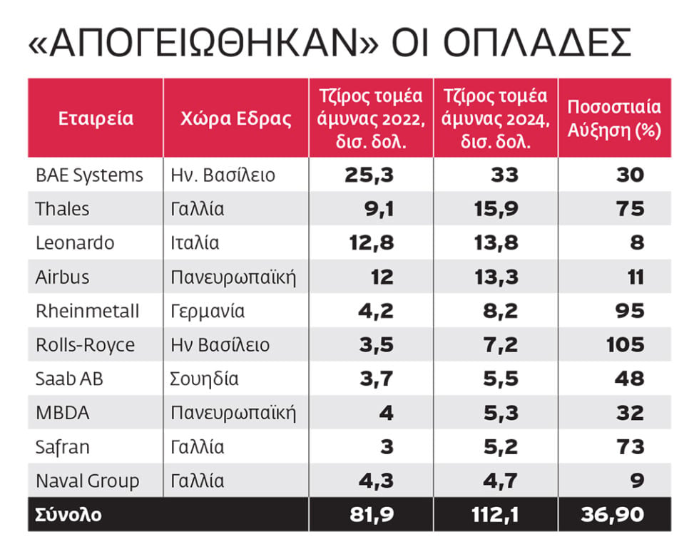 Πόλεμος πατήρ… κερδών