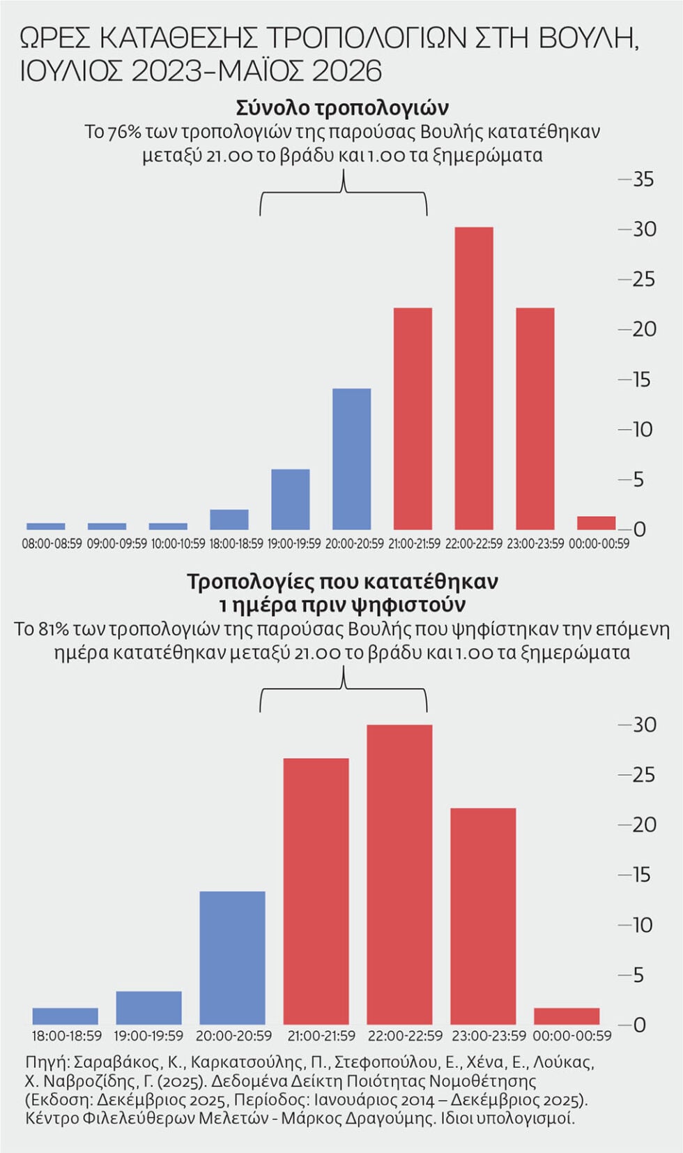 Νομοθετώντας… στο σκοτάδι: Νύχτα καταθέτει τη συντριπτική πλειοψηφία των τροπολογιών η κυβέρνηση της Ν.Δ. [πίνακες]