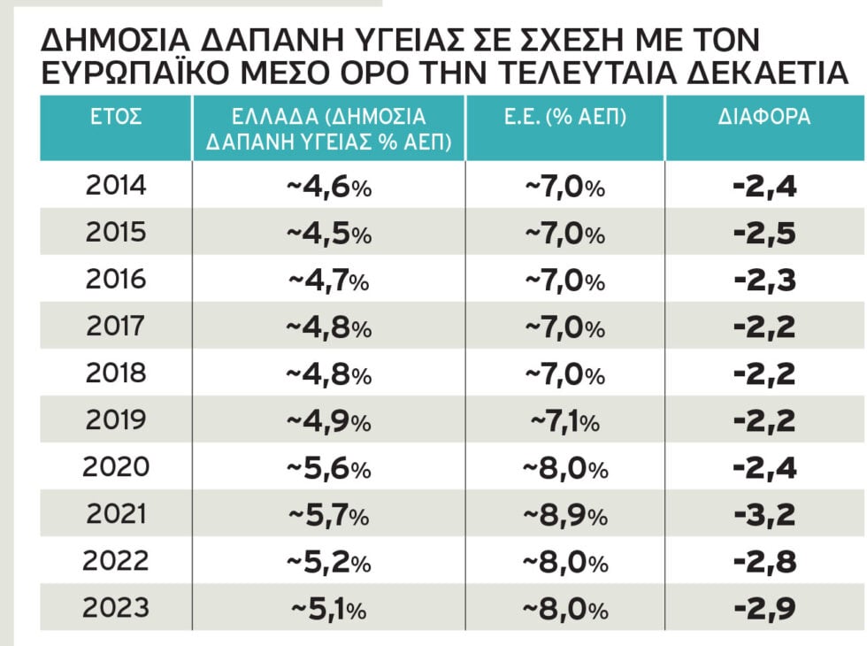 To ΕΣΥ δεν είναι πια για… εσένα: Ούτε δημόσια, ούτε δωρεάν Υγεία – Η συστηματική εγκατάλειψη από το κράτος