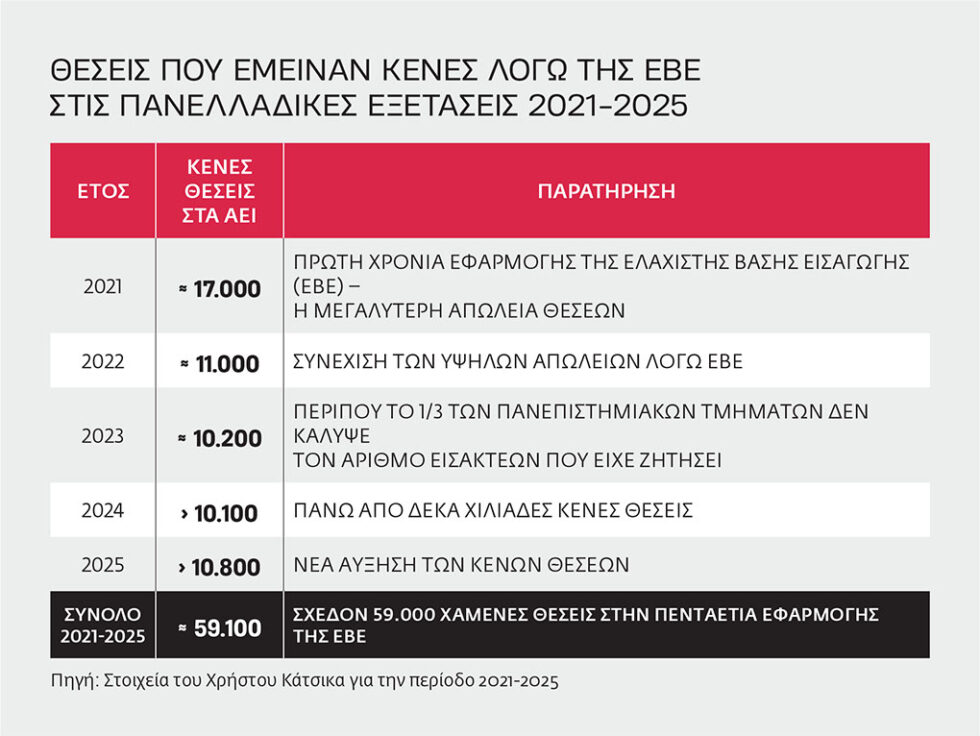 Πανελλαδικές 2026: «Εικονικοί» εισακτέοι και χιλιάδες κενές θέσεις στα ΑΕΙ
