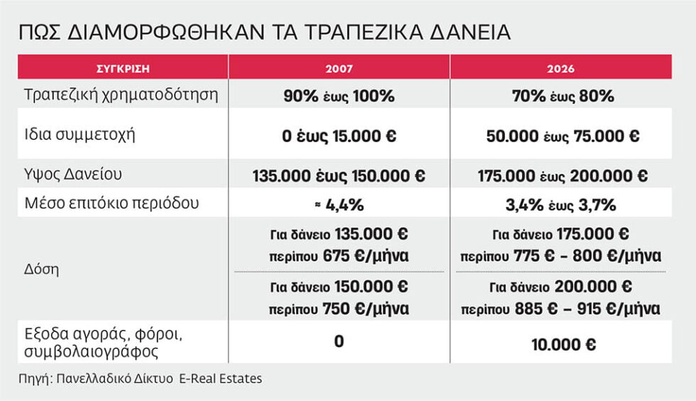 Η στεγαστική κρίση στην Ελλάδα και η σύγκριση με τα προγράμματα «Σπίτι μου» στην Ευρώπη