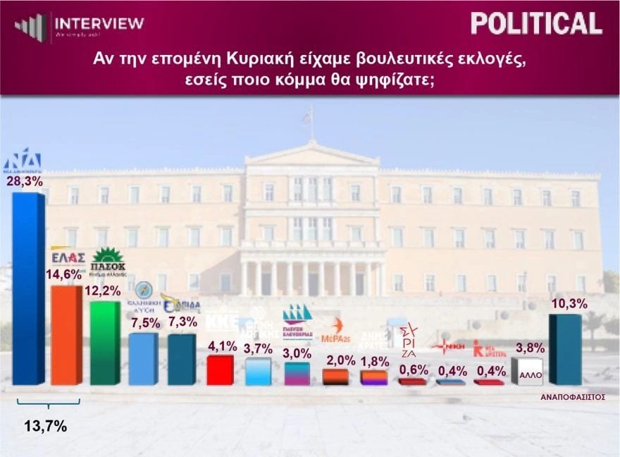 Δημοσκόπηση Interview: Στο 31,2% η ΝΔ, εδραιώνεται στη δεύτερη θέση η ΕΛΑΣ, τρίτο το ΠΑΣΟΚ – Βουλή 8 κομμάτων