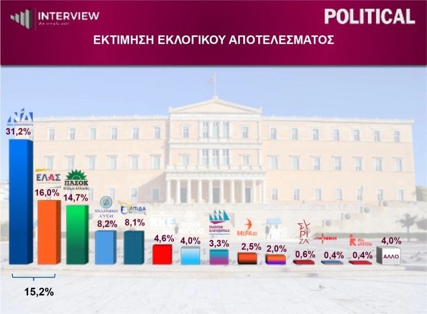 Δημοσκόπηση Interview: Στο 31,2% η ΝΔ, εδραιώνεται στη δεύτε