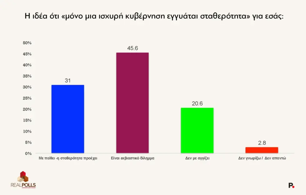 Δημοσκόπηση RealPolls: Πτώση δύο μονάδων για τη Ν.Δ. στο 25,8% – Δίπολο με την ΕΛΑΣ στο 21,4%