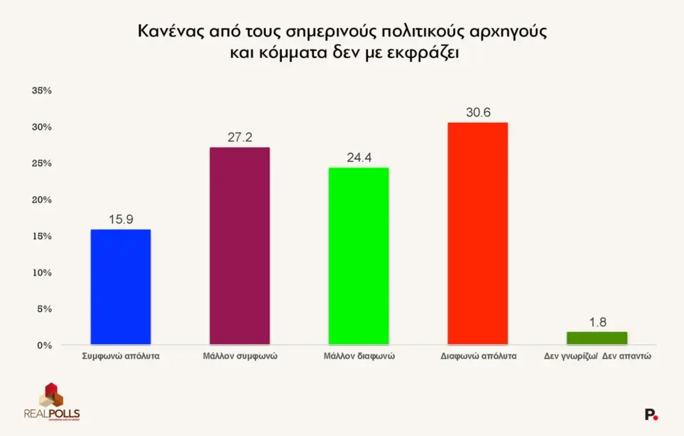 Δημοσκόπηση RealPolls: Πτώση δύο μονάδων για τη Ν.Δ. στο 25,8% – Δίπολο με την ΕΛΑΣ στο 21,4%