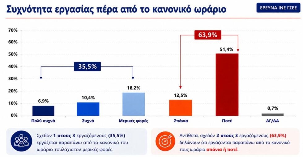 Έρευνα ΙΝΕ ΓΣΕΕ: Ένας στους τρεις εργαζομένους δεν πληρώνεται για τις υπερωρίες, μεγάλη η εργασιακή καταπόνηση