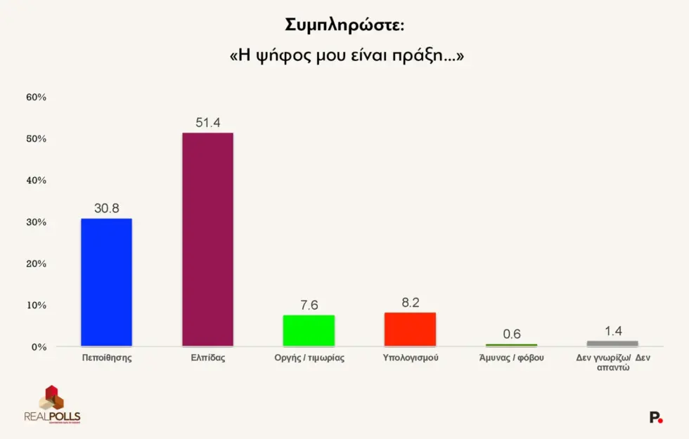 Δημοσκόπηση RealPolls: Πτώση δύο μονάδων για τη Ν.Δ. στο 25,8% – Δίπολο με την ΕΛΑΣ στο 21,4%