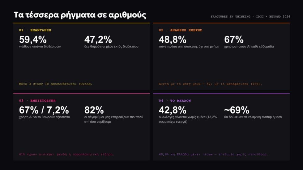 Η σχέση των Ελλήνων με την τεχνολογία και το ΑΙ: Οκτώ στους δέκα δηλώνουν εξοικειωμένοι – Μόνο ένας στους έξι νιώθει απελευθερωμένος