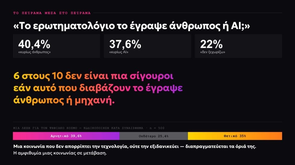 Η σχέση των Ελλήνων με την τεχνολογία και το ΑΙ: Οκτώ στους δέκα δηλώνουν εξοικειωμένοι – Μόνο ένας στους έξι νιώθει απελευθερωμένος