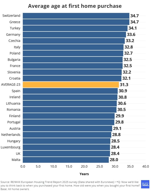 Σε ποια ηλικία παίρνουν το πρώτο τους σπίτι οι Ευρωπαίοι: Στον πάτο της λίστας οι Έλληνες – Αγοράζουν μετά τα 35