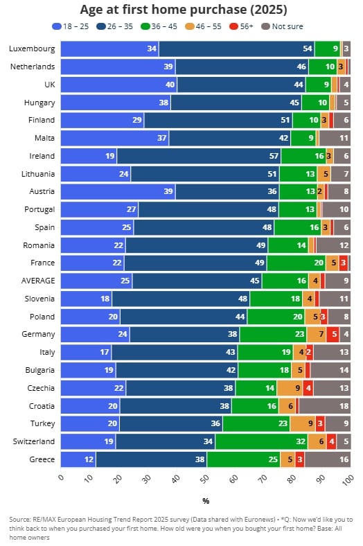 Σε ποια ηλικία παίρνουν το πρώτο τους σπίτι οι Ευρωπαίοι: Στον πάτο της λίστας οι Έλληνες – Αγοράζουν μετά τα 35