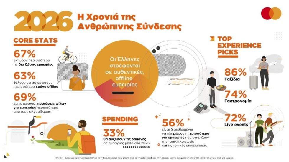 Year of the Human: Νέα έρευνα της Mastercard