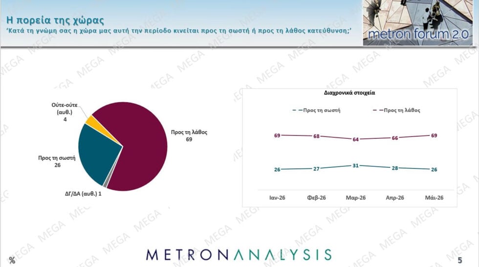 Δημοσκόπηση Metron Analysis: ΝΔ 22,7%, σταθερά δεύτερη η ΕΛΑΣ με 12,1% – ΠΑΣΟΚ 9%, Καρυστιανού 8,3%