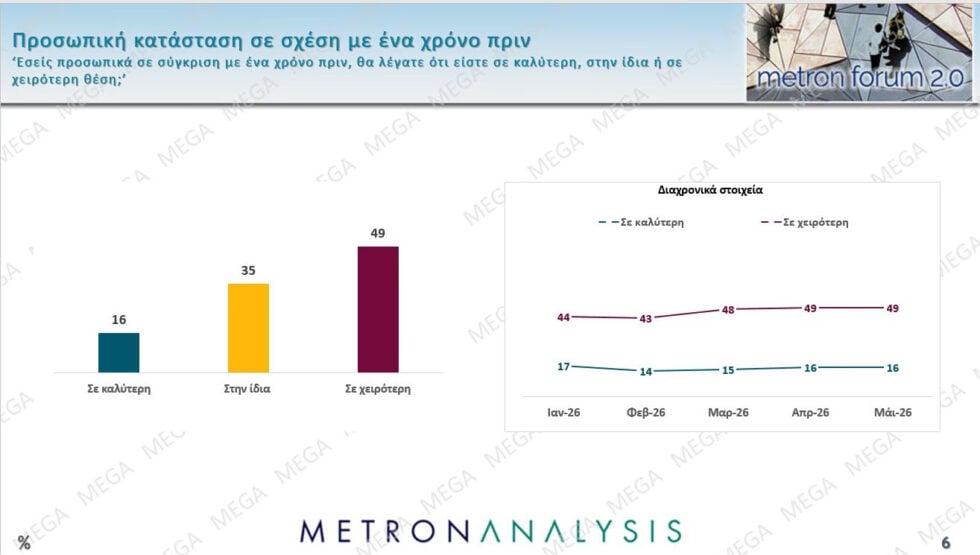 Δημοσκόπηση Metron Analysis: ΝΔ 22,7%, σταθερά δεύτερη η ΕΛΑΣ με 12,1% – ΠΑΣΟΚ 9%, Καρυστιανού 8,3%