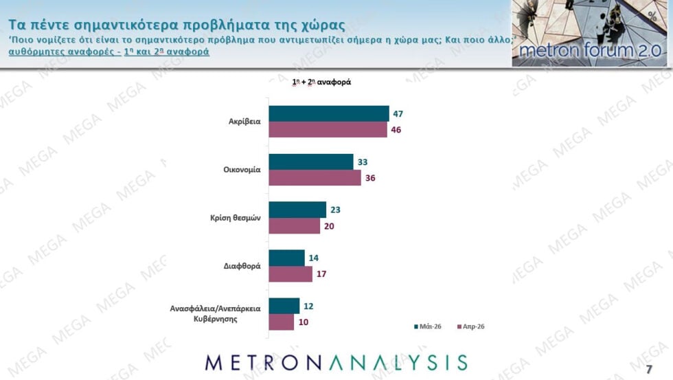 Δημοσκόπηση Metron Analysis: ΝΔ 22,7%, σταθερά δεύτερη η ΕΛΑΣ με 12,1% – ΠΑΣΟΚ 9%, Καρυστιανού 8,3%