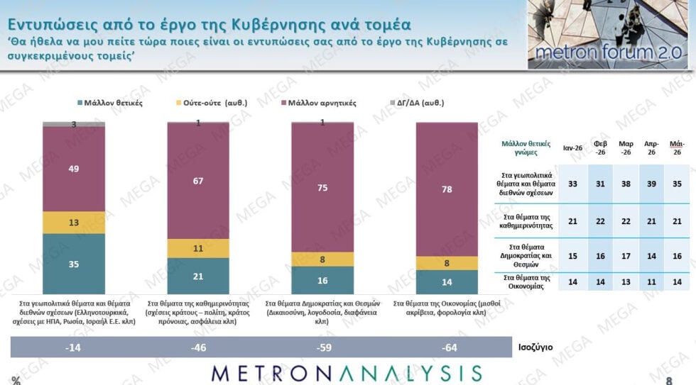 Δημοσκόπηση Metron Analysis: ΝΔ 22,7%, σταθερά δεύτερη η ΕΛΑΣ με 12,1% – ΠΑΣΟΚ 9%, Καρυστιανού 8,3%
