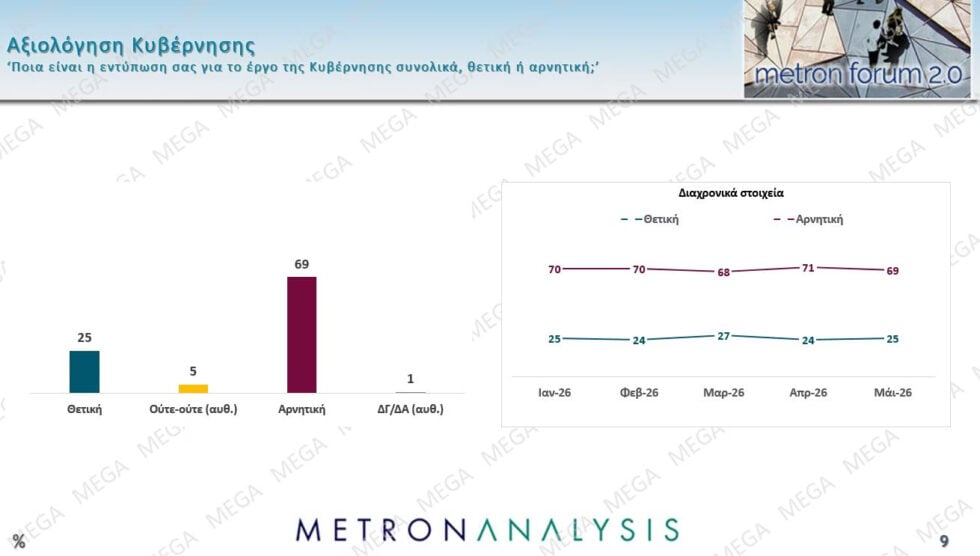 Δημοσκόπηση Metron Analysis: ΝΔ 22,7%, σταθερά δεύτερη η ΕΛΑΣ με 12,1% – ΠΑΣΟΚ 9%, Καρυστιανού 8,3%