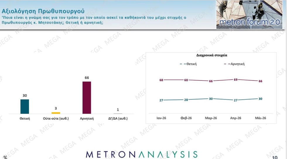 Δημοσκόπηση Metron Analysis: ΝΔ 22,7%, σταθερά δεύτερη η ΕΛΑΣ με 12,1% – ΠΑΣΟΚ 9%, Καρυστιανού 8,3%