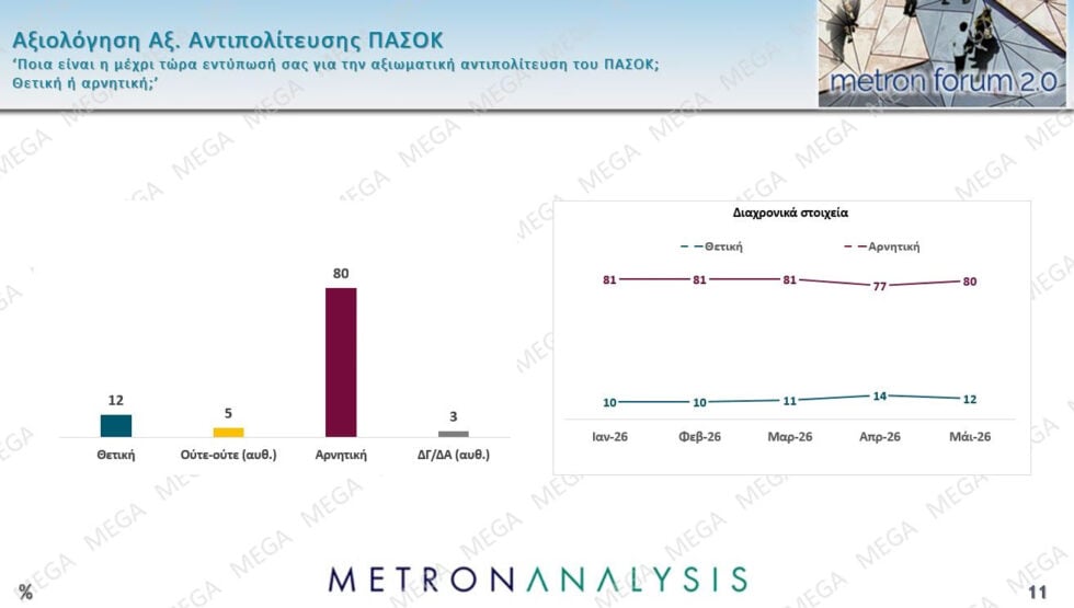 Δημοσκόπηση Metron Analysis: ΝΔ 22,7%, σταθερά δεύτερη η ΕΛΑΣ με 12,1% – ΠΑΣΟΚ 9%, Καρυστιανού 8,3%