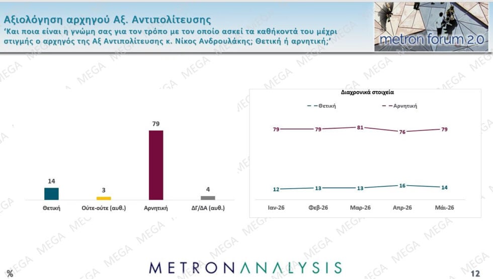 Δημοσκόπηση Metron Analysis: ΝΔ 22,7%, σταθερά δεύτερη η ΕΛΑΣ με 12,1% – ΠΑΣΟΚ 9%, Καρυστιανού 8,3%