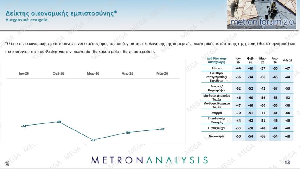Δημοσκόπηση Metron Analysis: ΝΔ 22,7%, σταθερά δεύτερη η ΕΛΑΣ με 12,1% – ΠΑΣΟΚ 9%, Καρυστιανού 8,3%