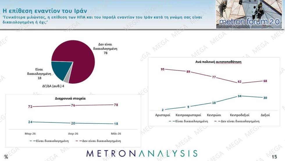 Δημοσκόπηση Metron Analysis: ΝΔ 22,7%, σταθερά δεύτερη η ΕΛΑΣ με 12,1% – ΠΑΣΟΚ 9%, Καρυστιανού 8,3%