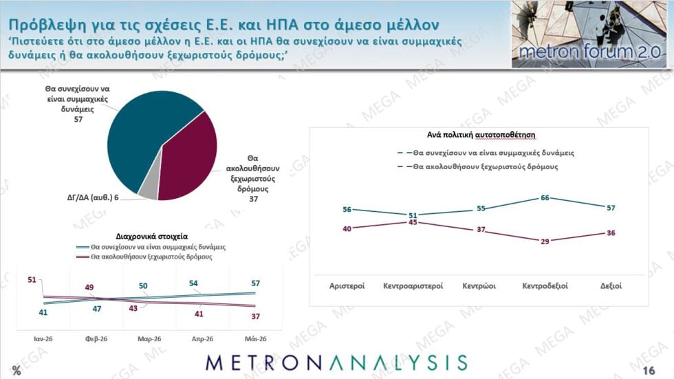 Δημοσκόπηση Metron Analysis: ΝΔ 22,7%, σταθερά δεύτερη η ΕΛΑΣ με 12,1% – ΠΑΣΟΚ 9%, Καρυστιανού 8,3%