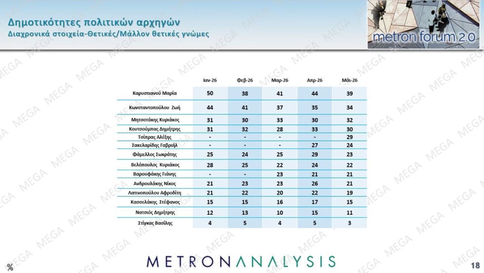Δημοσκόπηση Metron Analysis: ΝΔ 22,7%, σταθερά δεύτερη η ΕΛΑΣ με 12,1% – ΠΑΣΟΚ 9%, Καρυστιανού 8,3%