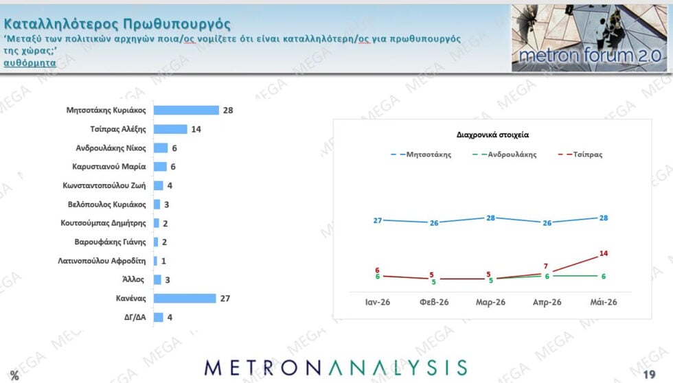Δημοσκόπηση Metron Analysis: ΝΔ 22,7%, σταθερά δεύτερη η ΕΛΑΣ με 12,1% – ΠΑΣΟΚ 9%, Καρυστιανού 8,3%