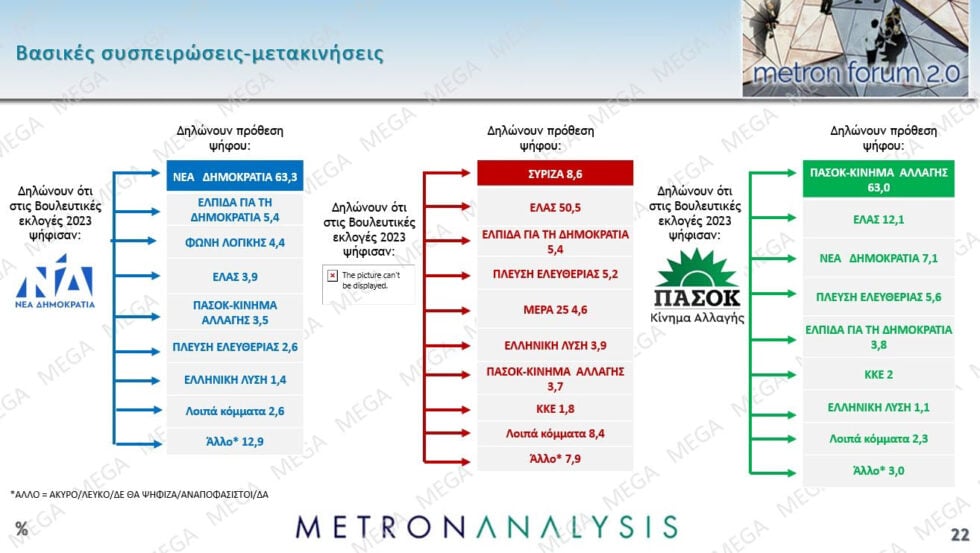 Δημοσκόπηση Metron Analysis: ΝΔ 22,7%, σταθερά δεύτερη η ΕΛΑΣ με 12,1% – ΠΑΣΟΚ 9%, Καρυστιανού 8,3%