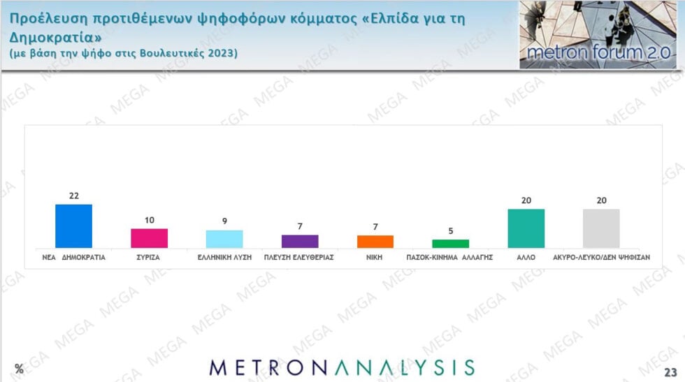 Δημοσκόπηση Metron Analysis: ΝΔ 22,7%, σταθερά δεύτερη η ΕΛΑΣ με 12,1% – ΠΑΣΟΚ 9%, Καρυστιανού 8,3%