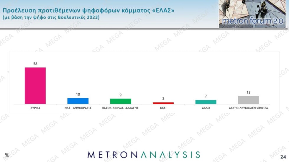 Δημοσκόπηση Metron Analysis: ΝΔ 22,7%, σταθερά δεύτερη η ΕΛΑΣ με 12,1% – ΠΑΣΟΚ 9%, Καρυστιανού 8,3%