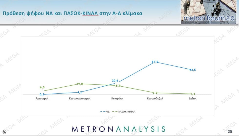 Δημοσκόπηση Metron Analysis: ΝΔ 22,7%, σταθερά δεύτερη η ΕΛΑΣ με 12,1% – ΠΑΣΟΚ 9%, Καρυστιανού 8,3%