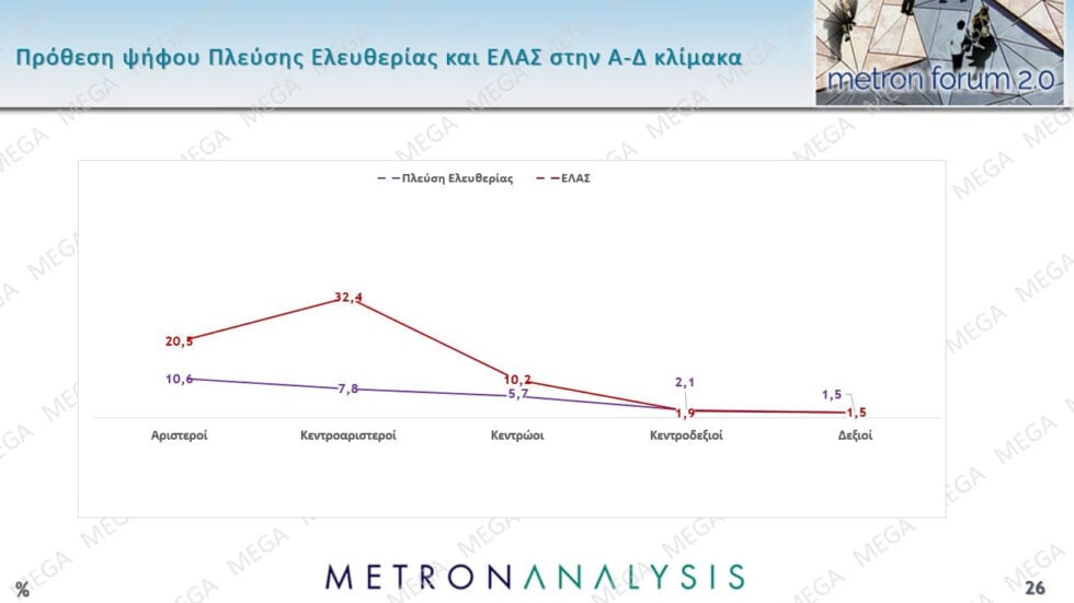 Δημοσκόπηση Metron Analysis: ΝΔ 22,7%, σταθερά δεύτερη η ΕΛΑΣ με 12,1% – ΠΑΣΟΚ 9%, Καρυστιανού 8,3%