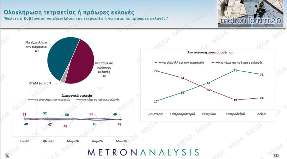 Δημοσκόπηση Metron Analysis: ΝΔ 22,7%, σταθερά δεύτερη η ΕΛΑΣ με 12,1% – ΠΑΣΟΚ 9%, Καρυστιανού 8,3%