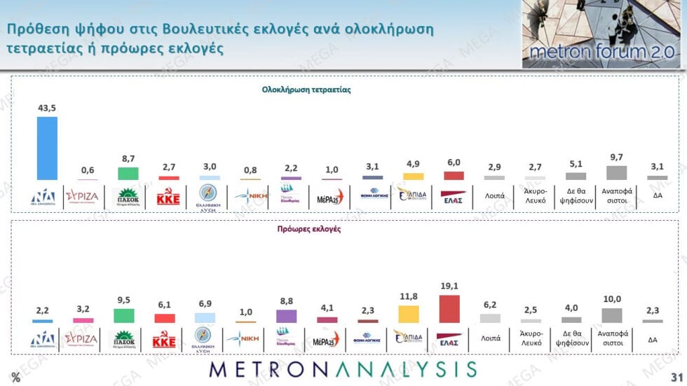 Δημοσκόπηση Metron Analysis: ΝΔ 22,7%, σταθερά δεύτερη η ΕΛΑΣ με 12,1% – ΠΑΣΟΚ 9%, Καρυστιανού 8,3%
