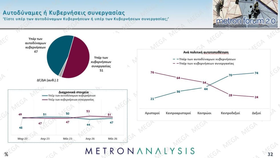 Δημοσκόπηση Metron Analysis: ΝΔ 22,7%, σταθερά δεύτερη η ΕΛΑΣ με 12,1% – ΠΑΣΟΚ 9%, Καρυστιανού 8,3%