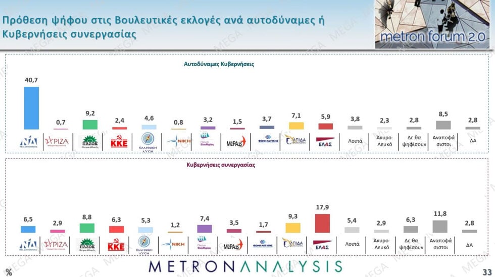 Δημοσκόπηση Metron Analysis: ΝΔ 22,7%, σταθερά δεύτερη η ΕΛΑΣ με 12,1% – ΠΑΣΟΚ 9%, Καρυστιανού 8,3%