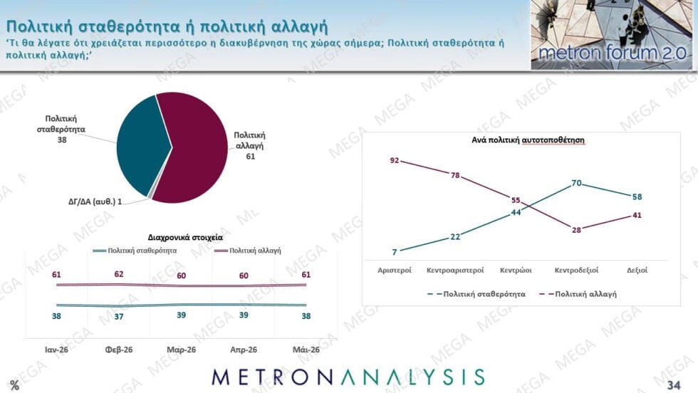 Δημοσκόπηση Metron Analysis: ΝΔ 22,7%, σταθερά δεύτερη η ΕΛΑΣ με 12,1% – ΠΑΣΟΚ 9%, Καρυστιανού 8,3%