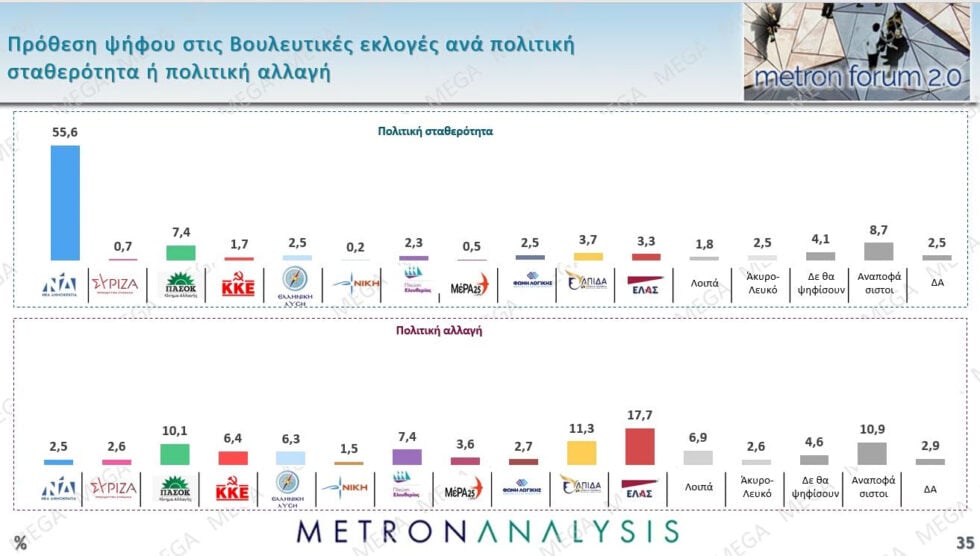 Δημοσκόπηση Metron Analysis: ΝΔ 22,7%, σταθερά δεύτερη η ΕΛΑΣ με 12,1% – ΠΑΣΟΚ 9%, Καρυστιανού 8,3%
