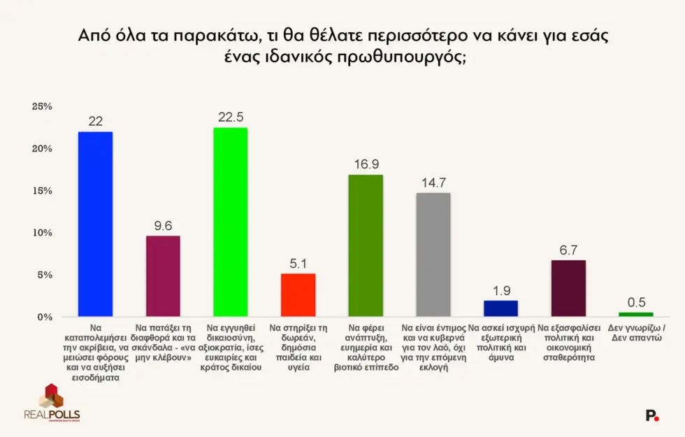 Δημοσκόπηση RealPolls: Πτώση δύο μονάδων για τη Ν.Δ. στο 25,8% – Δίπολο με την ΕΛΑΣ στο 21,4%