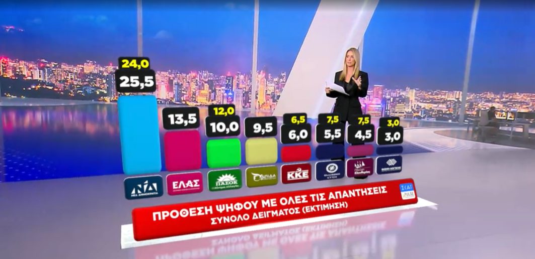 Δημοσκόπηση Pulse: Άνοδος ΝΔ στο 25,5%, δεύτερη η ΕΛΑΣ με 13,5%, μάχη ΠΑΣΟΚ – Καρυστιανού για την 3η θέση