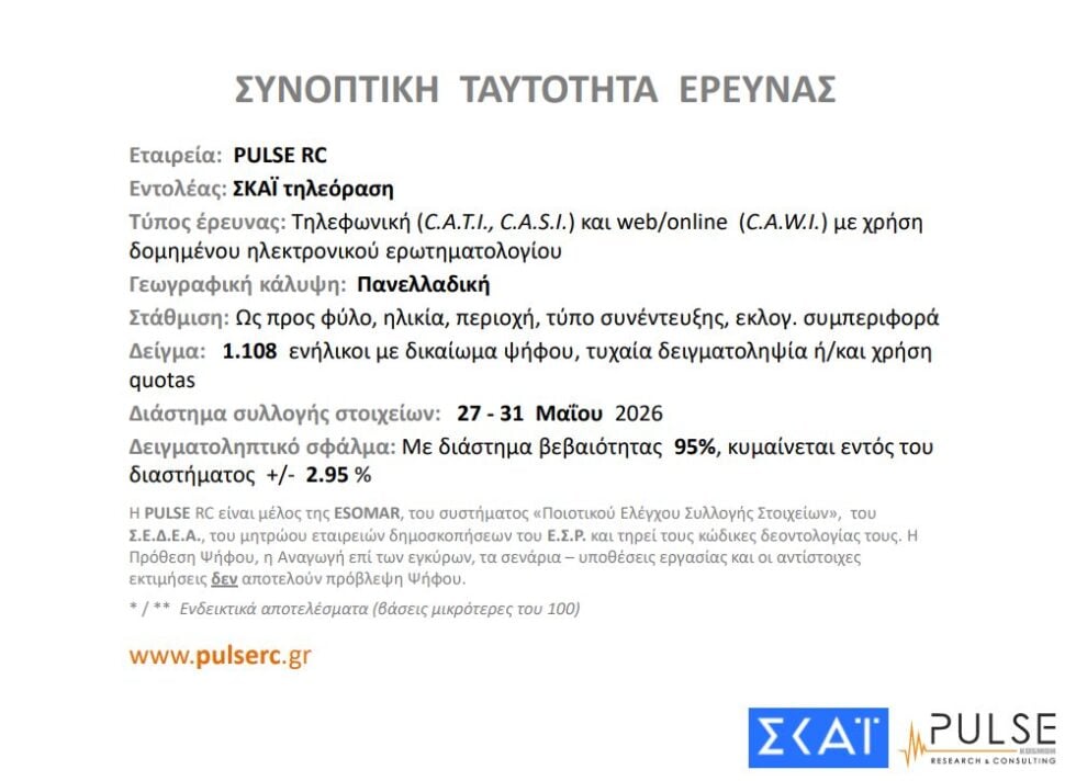 Δημοσκόπηση Pulse: Άνοδος ΝΔ στο 25,5%, δεύτερη η ΕΛΑΣ με 13,5%, μάχη ΠΑΣΟΚ – Καρυστιανού για την 3η θέση