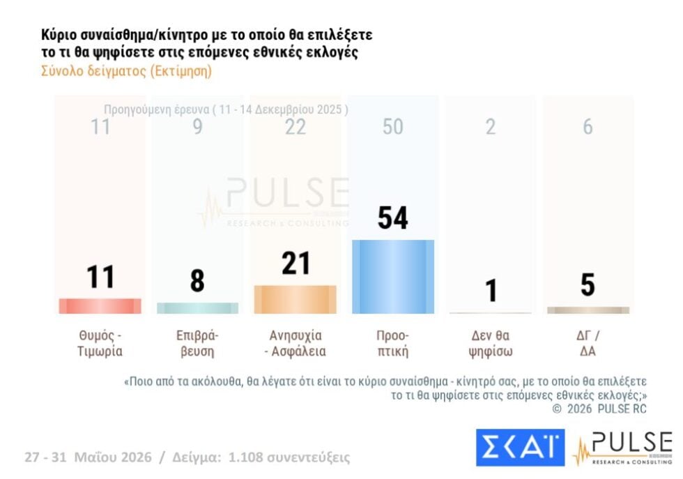 Δημοσκόπηση Pulse: Άνοδος ΝΔ στο 25,5%, δεύτερη η ΕΛΑΣ με 13,5%, μάχη ΠΑΣΟΚ – Καρυστιανού για την 3η θέση