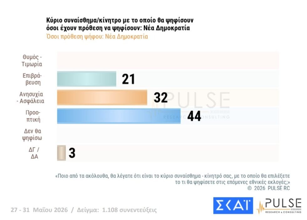 Δημοσκόπηση Pulse: Άνοδος ΝΔ στο 25,5%, δεύτερη η ΕΛΑΣ με 13,5%, μάχη ΠΑΣΟΚ – Καρυστιανού για την 3η θέση