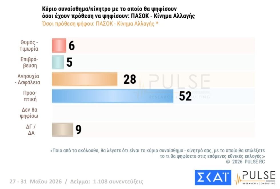 Δημοσκόπηση Pulse: Άνοδος ΝΔ στο 25,5%, δεύτερη η ΕΛΑΣ με 13,5%, μάχη ΠΑΣΟΚ – Καρυστιανού για την 3η θέση