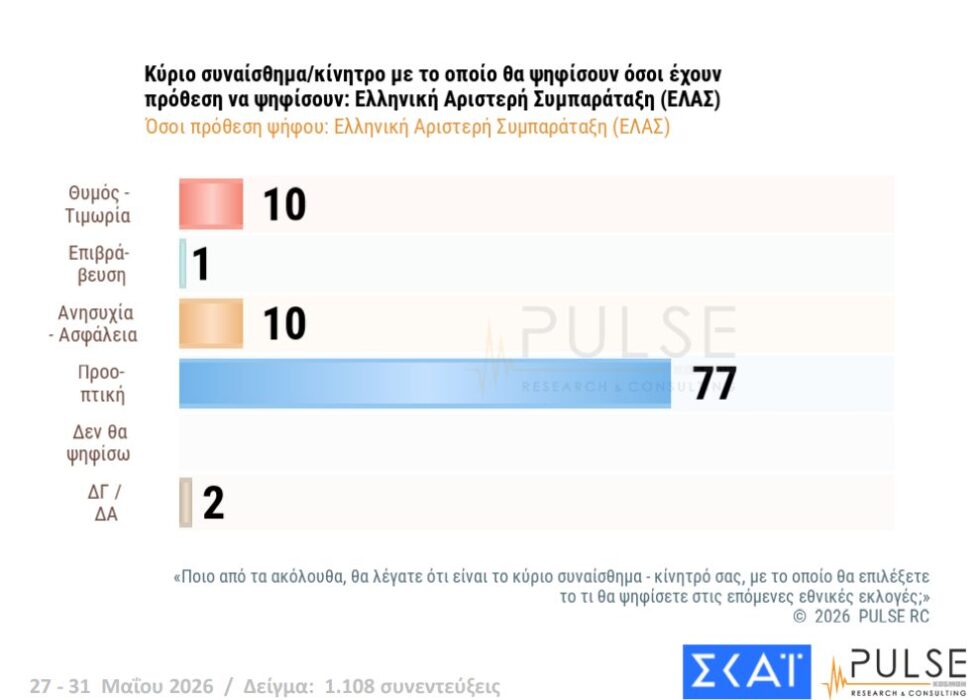 Δημοσκόπηση Pulse: Άνοδος ΝΔ στο 25,5%, δεύτερη η ΕΛΑΣ με 13,5%, μάχη ΠΑΣΟΚ – Καρυστιανού για την 3η θέση