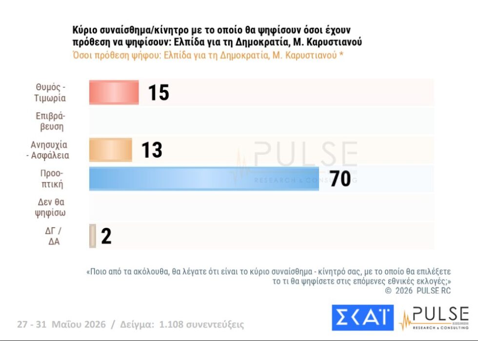 Δημοσκόπηση Pulse: Άνοδος ΝΔ στο 25,5%, δεύτερη η ΕΛΑΣ με 13,5%, μάχη ΠΑΣΟΚ – Καρυστιανού για την 3η θέση