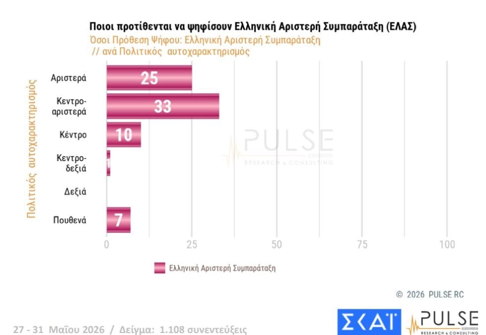 Δημοσκόπηση Pulse: Άνοδος ΝΔ στο 25,5%, δεύτερη η ΕΛΑΣ με 13,5%, μάχη ΠΑΣΟΚ – Καρυστιανού για την 3η θέση